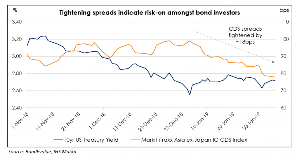 Credit spreads tightened for Asian bonds in January 2019