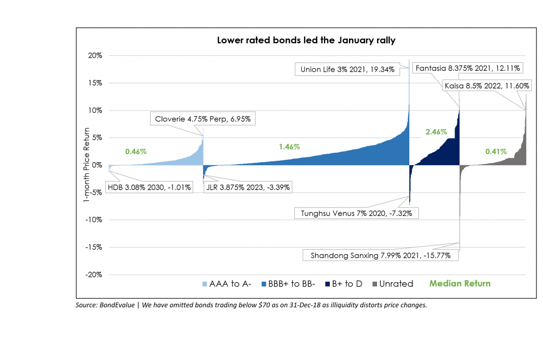 Lower rated bonds led the rally in Asian bonds in January 2019