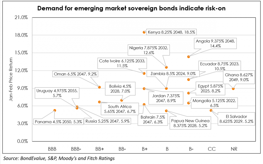 EM bonds risk on