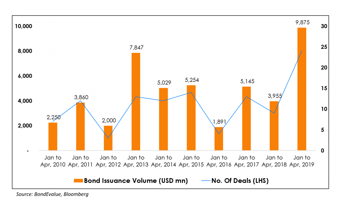 Indian USD Issuance