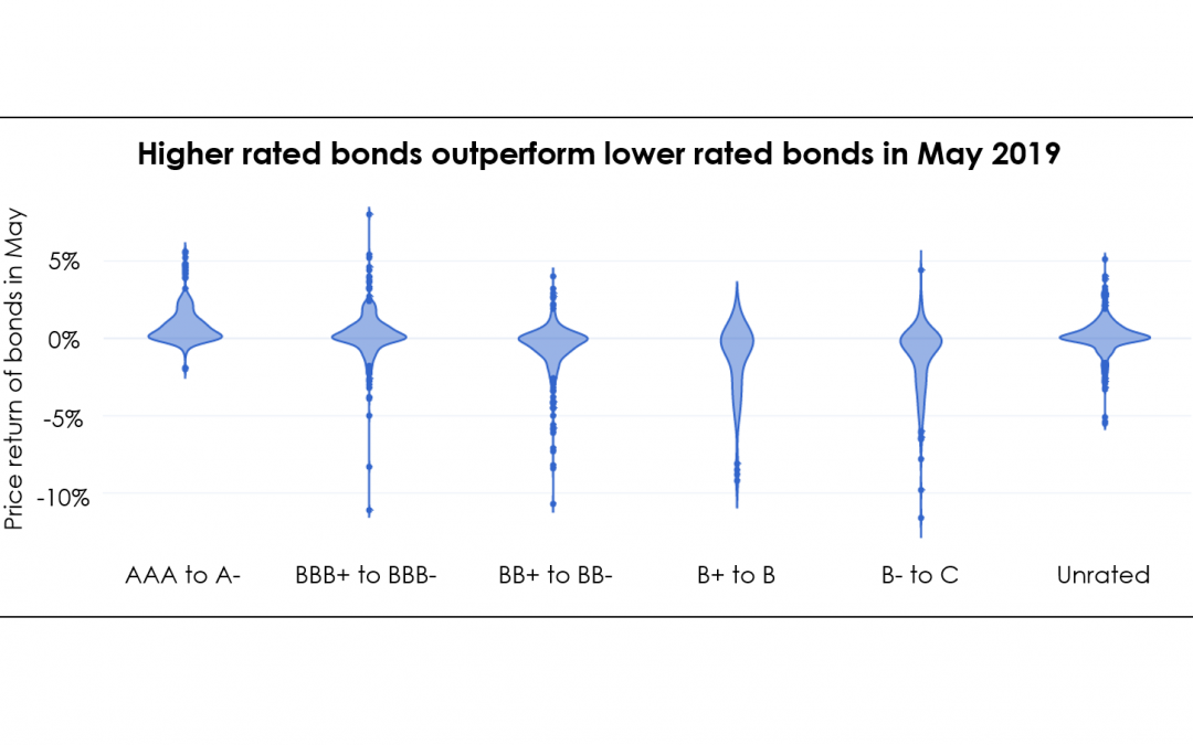 high-rated bonds