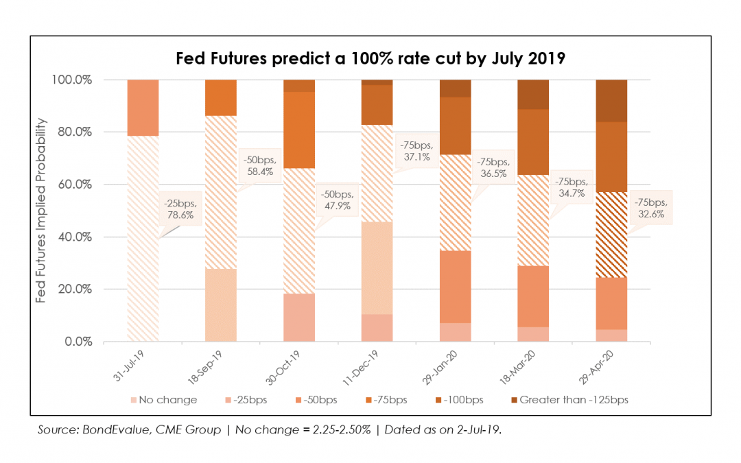 Market Predicts 100% Chance of a Rate Cut in July