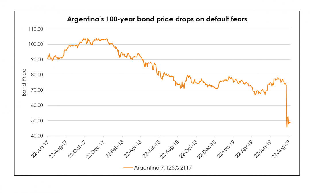 Argentina Century Bonds Likely Worth Less Than 40 Cents in a Default