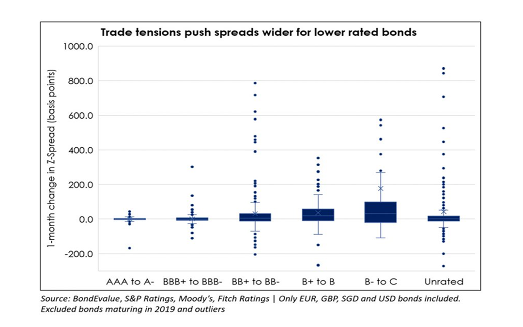 Renewed Trade Tensions Trigger Risk-Off in Bonds
