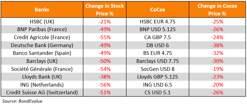 Banks Stocks vs Cocos