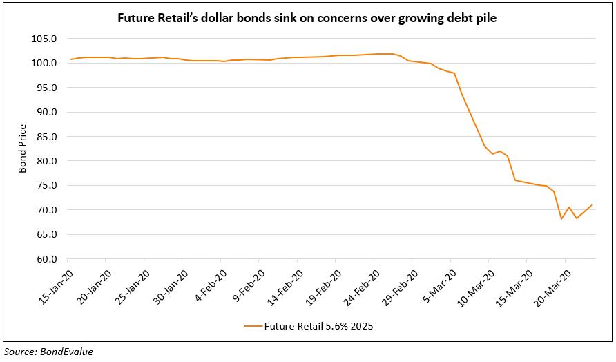 Future Retail's Dollar Bonds Sink 3