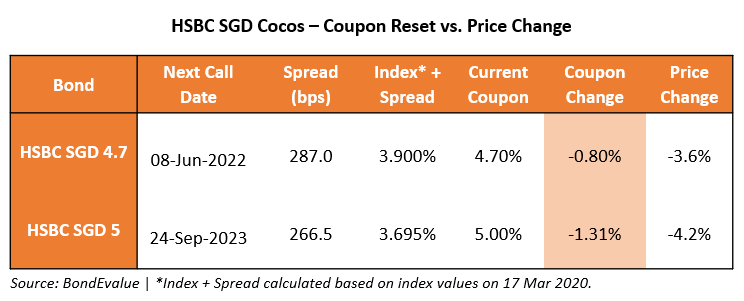 HSBC SGD CoCos - Coupon Reset vs Price Change