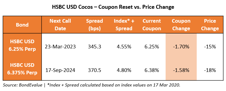 HSBC USD CoCos - Coupon Reset vs Price Change