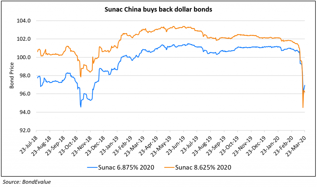 Sunac China Buys back Dollar Bonds