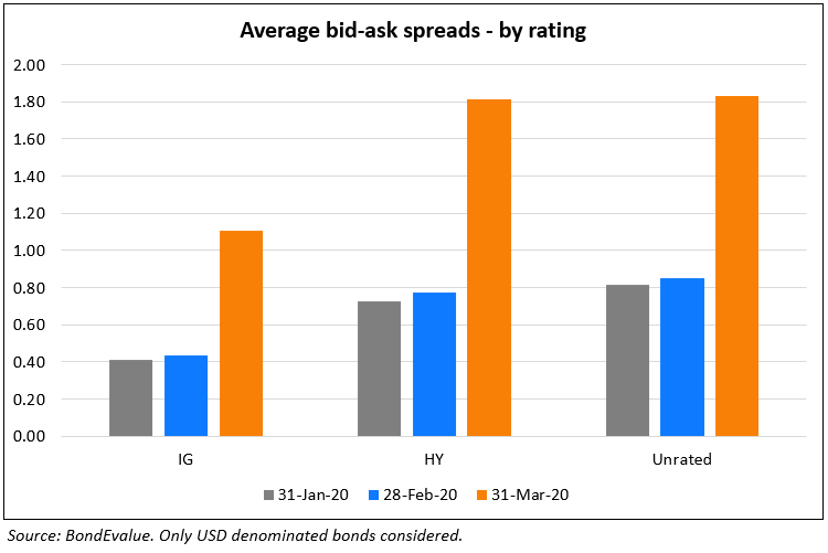 Avg Bid-Ask Spreads - By Rating