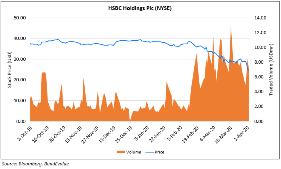 HSBC Stock Price and Vols