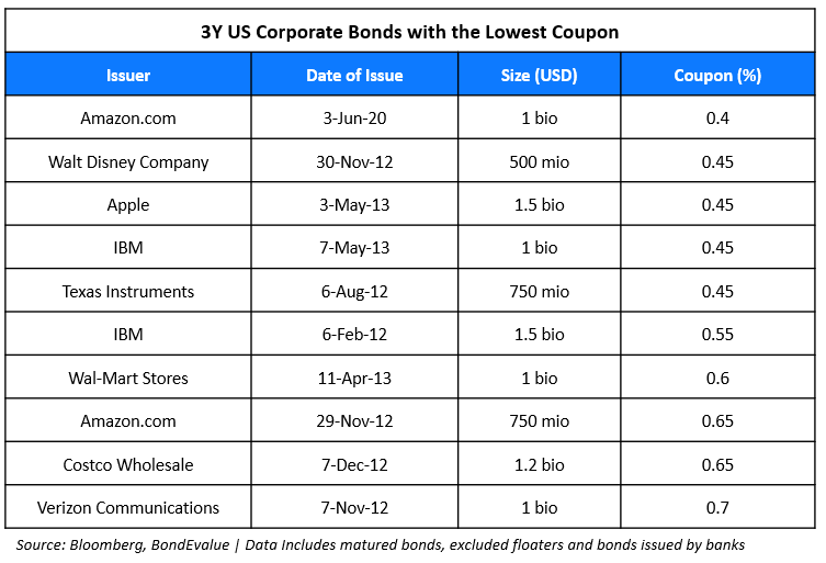 US Corporate Bonds with Lowest Interest Rates