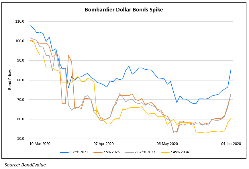 Bombardier Dollar Bonds Spike