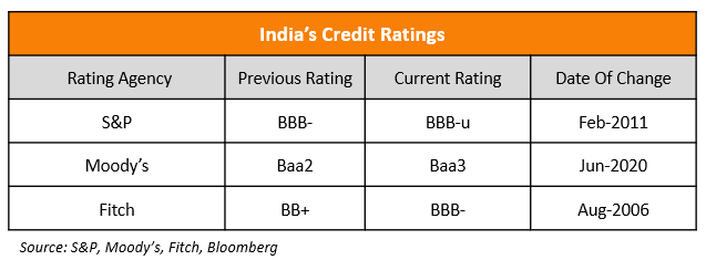 India's Credit Rating