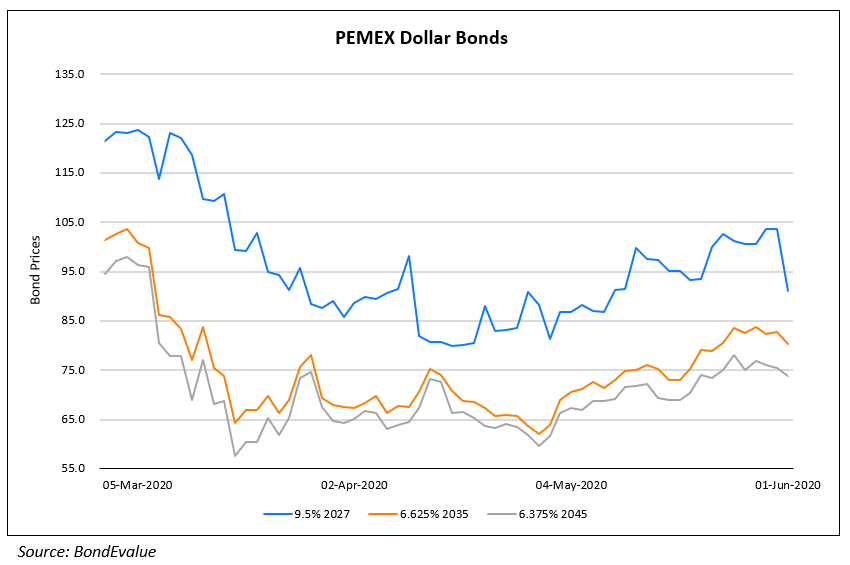 PEMEX Dollar Bonds