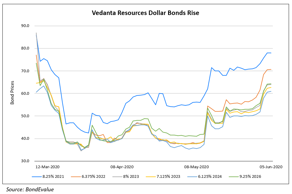 Vedanta Resources Dollar Bonds