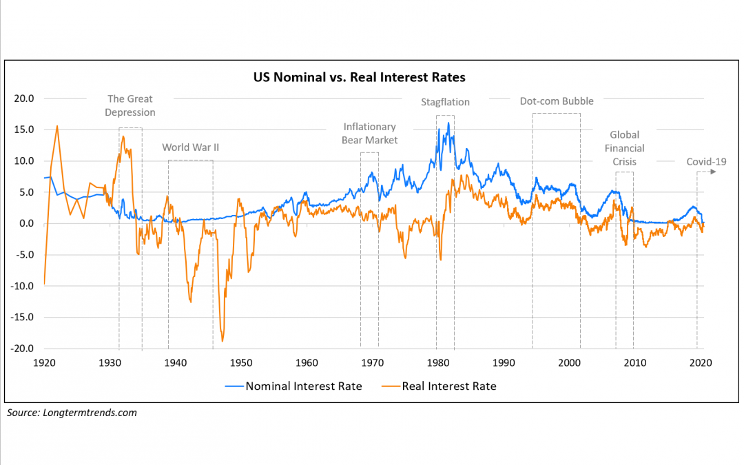 US Nominal vs Real Int Rates 3