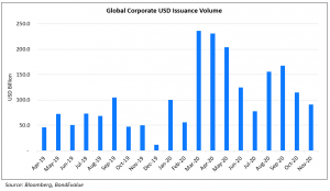 Global Corporate USD Issuance Vol Nov