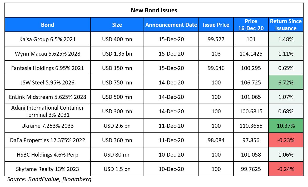 New Bond Issues 16 Dec