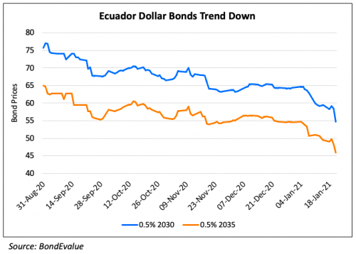 Ecuador’s Bonds Drop After Presidential Candidate Announces Plans to Shun IMF Terms