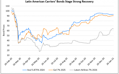 LatAm Carriers Azul & Gol’s Dollar Bonds Have Surged Over 150% on Air Travel Recovery
