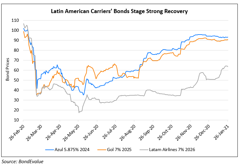 LatAm Carriers Azul & Gol’s Dollar Bonds Have Surged Over 150% on Air Travel Recovery