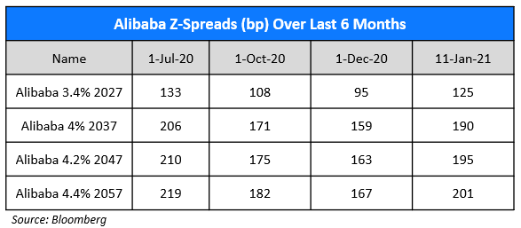 Alibaba Z-Spreads (bp) over last 6 months
