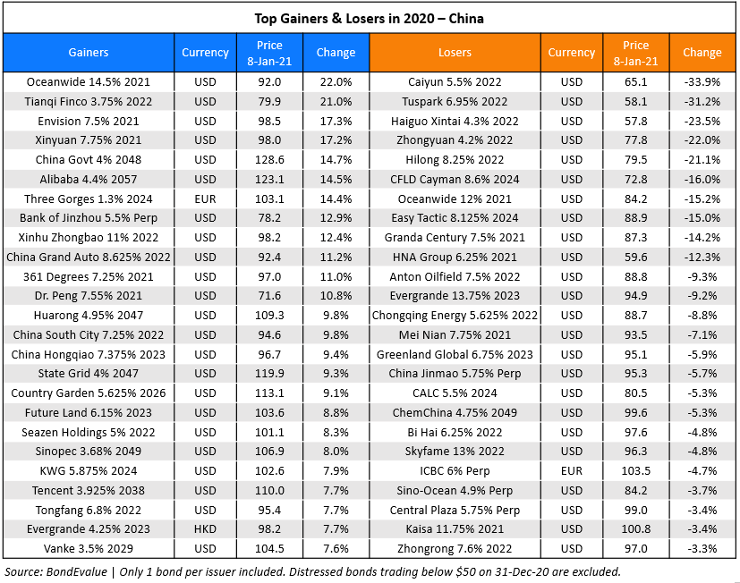 Top gainers losers 2020 China