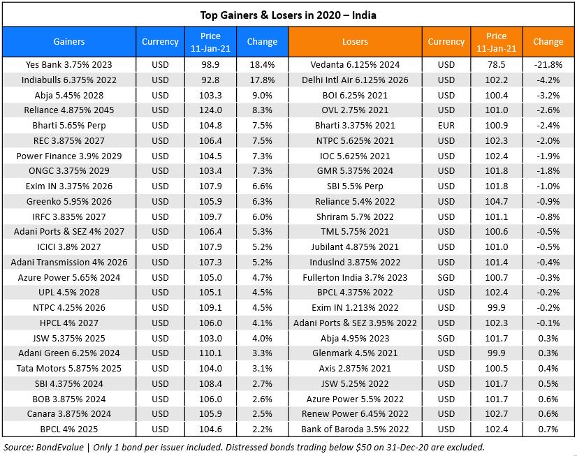 Top gainers losers 2020 India