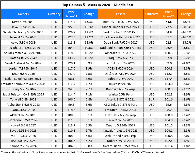 Top gainers losers 2020 Middle East