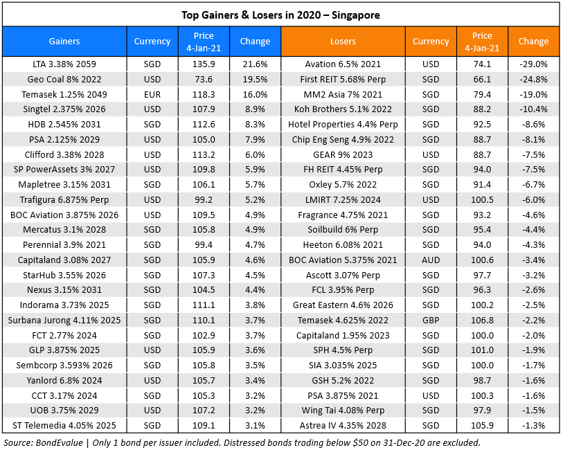 Top gainers losers 2020 SG