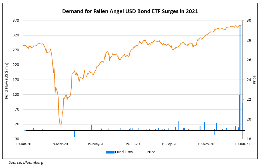 Fallen Angel ETF’s Assets Double to $1 Billion on Strong Flows in The New Year