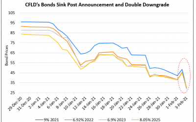 CFLD’s Bonds Hammered After Downgrade to Caa1 by Moody’s and to CC by Fitch