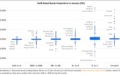 January 2021: 39% of Dollar Bonds Trade Higher with High Yield Outperforming