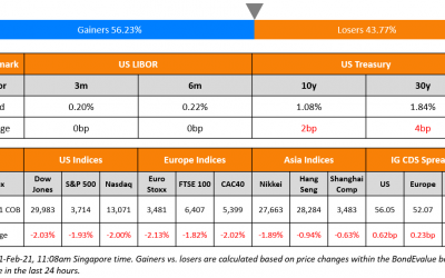 UBS, Hyundai Launch $ Bonds; HY Outperforms IG in Jan; Macro; Rating Changes; Talking Heads; Top Gainers & Losers