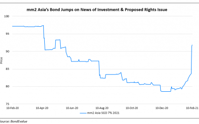 mm2 Asia’s SGD Bonds Jump 10 Points on News of PE Investment & Possible Rights Issue