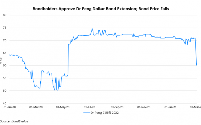 Dr. Peng Telecom’s Dollar Bond Falls 15% on Maturity Extension