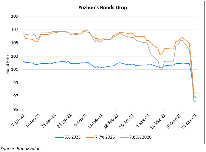 Yuzhou’s Dollar Bonds Fall 4-5% Post Downgrade; Central China’s Dollar Bonds Slip Too