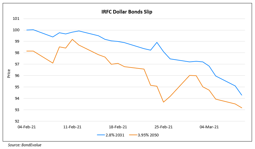 IRFC Pulls Dollar Bond Sale