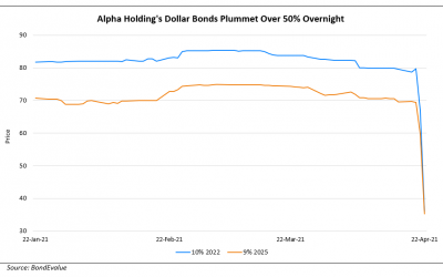 Alpha Holdings Cut to Caa2 by Moody’s; Dollar Bonds Plummet on Derivatives Error