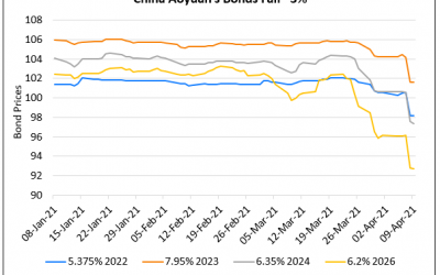China Aoyuan’s Dollar Bonds Trend Lower
