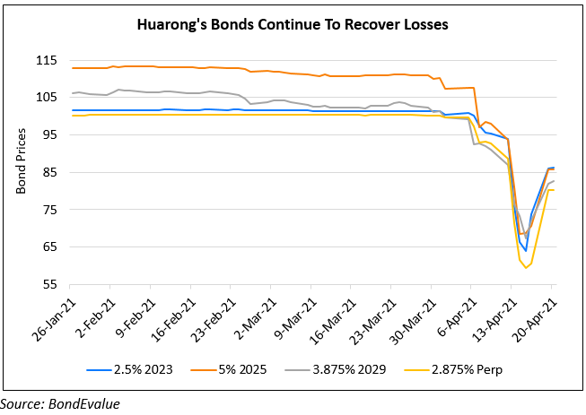 Huarong’s Dollar Bonds Rally; Long Tenor Up ~30%, Short Tenor Up 10-15%