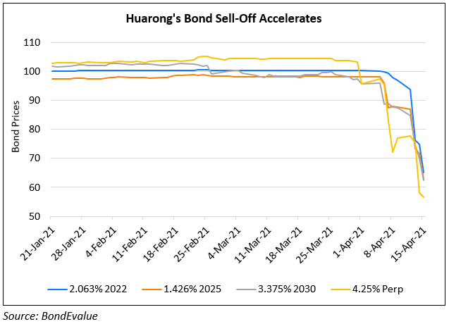 Sea of Red for Huarong’s $ Bonds With Most Trading in The 60s