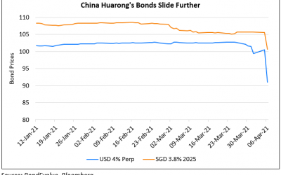 Huarong’s Perp and SGD 2025s Slip Following USD 2047s