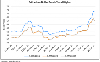 Sri Lanka’s Dollar Bonds Trend Up 10-15% Over a Month