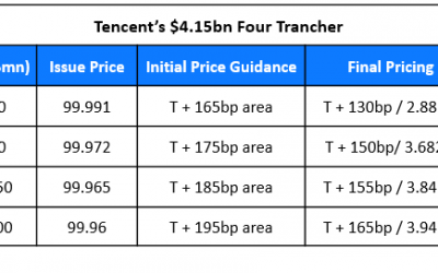 Tencent Raises $4.15bn via Four Trancher
