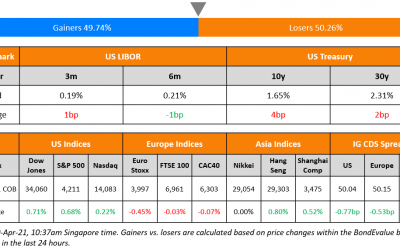 Macro; Rating Changes; New Issues; Talking Heads; Top Gainers & Losers