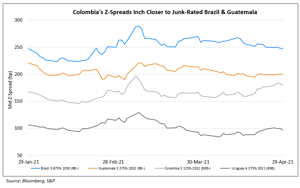 Investors Price Colombia’s Debt at Junk Levels Despite Its IG Rating