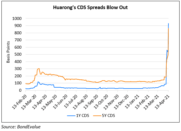 Huarong’s Dollar Bonds See Sharpest Sell-Off Yet Tumbling 15-20%