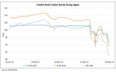Credito Real’s Bonds Drop on Loan Book Concerns, Audit and S&P’s Downgrade To BB-